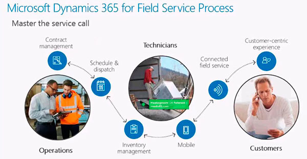 dynamics-365-field-service-process